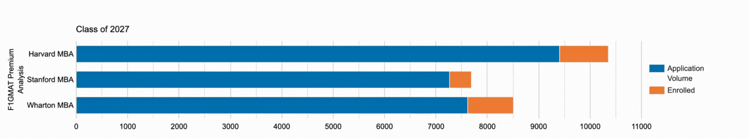 Harvard vs. Stanford vs. Wharton MBA Class profile analysis (Class of 2027) (2025 Entering Class)