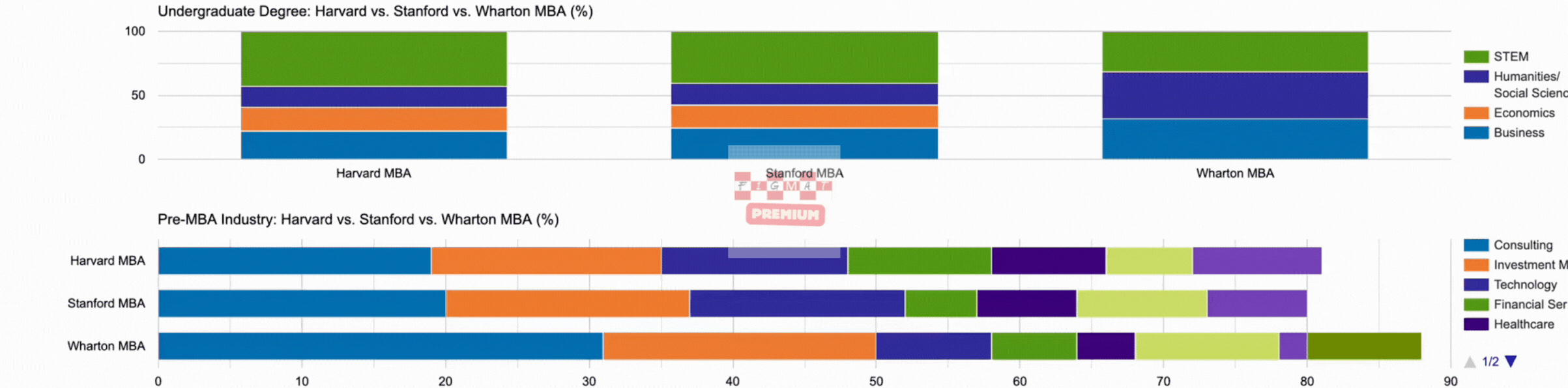 Undergraduate Degree and pre-MBA Industry Comparison Harvard vs. Stanford vs. Wharton MBA - 2027 Class