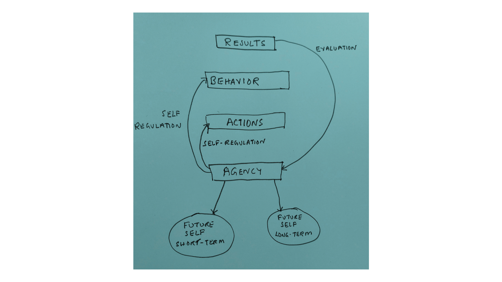 Agency as proxy for Motivation in MBA Essays