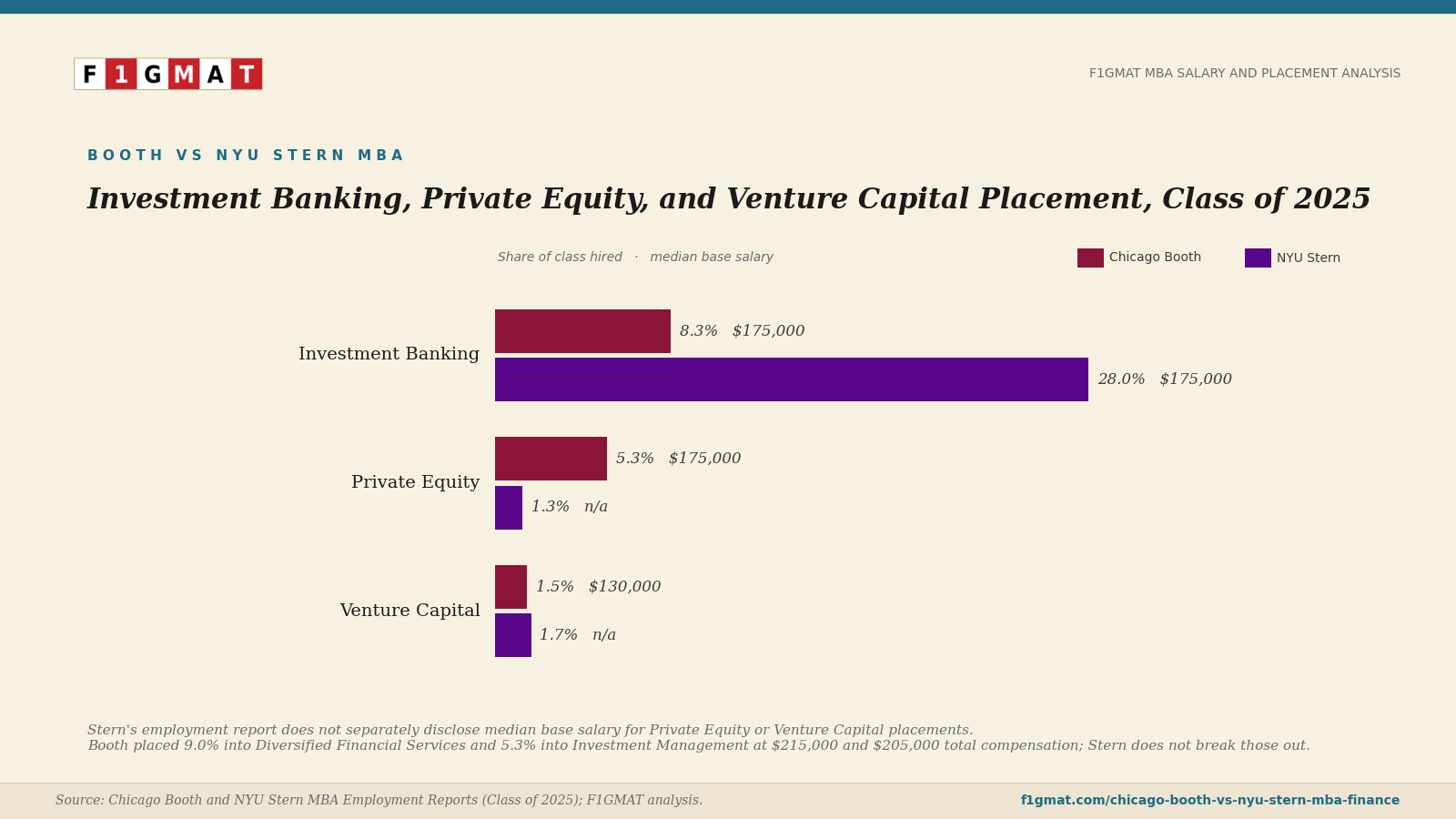 Booth vs. Stern MBA Finance Placements