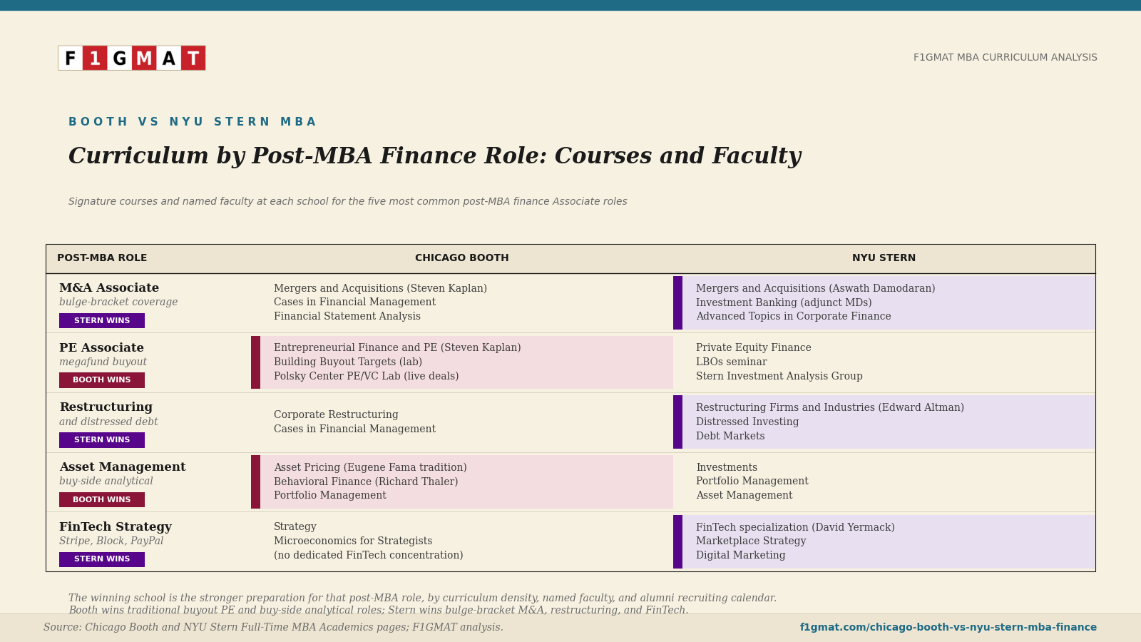 Curriculum to Role Mapping NYU Stern vs. Chicago Booth MBA