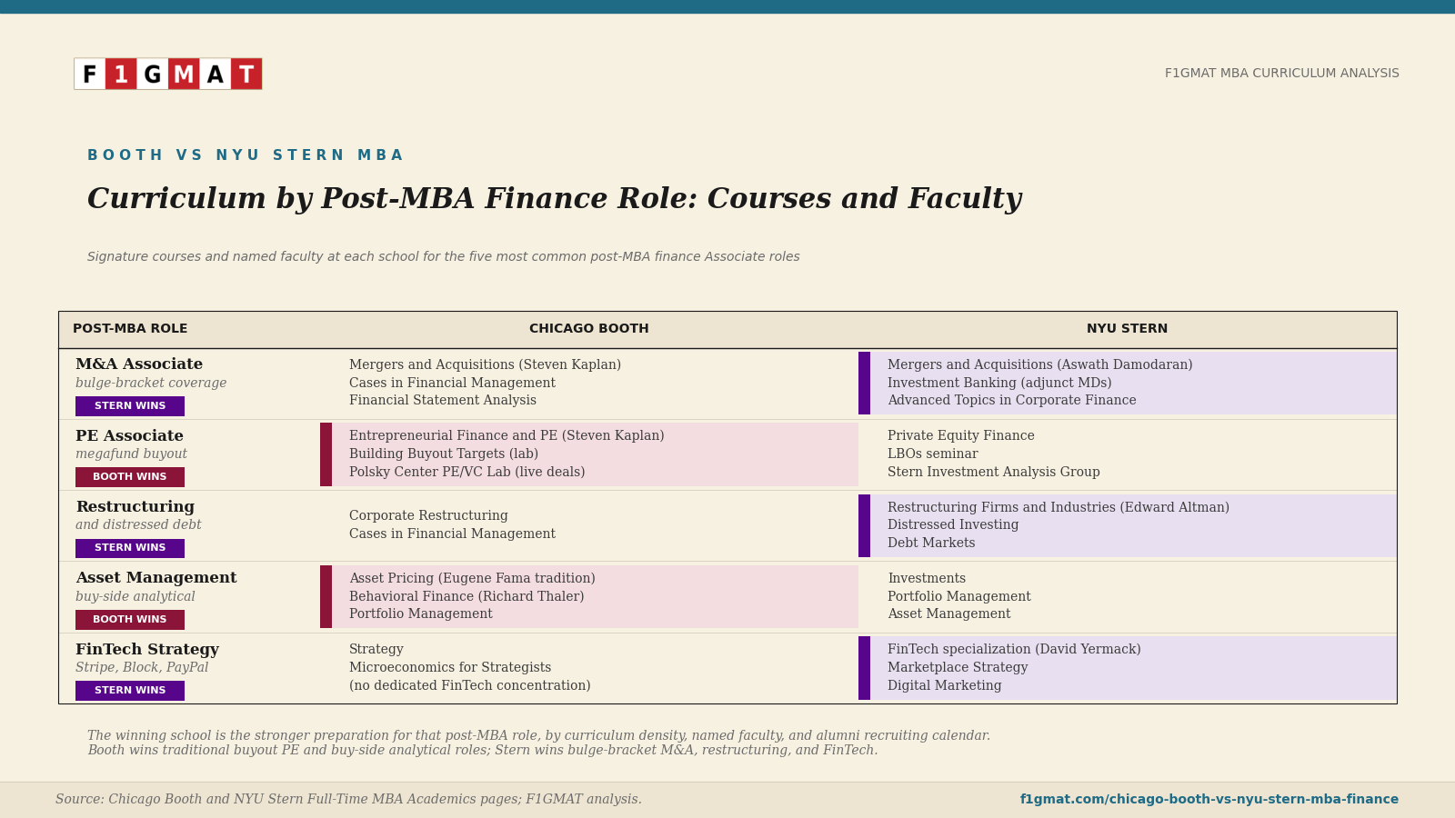 Curriculum NYU Stern vs. Booth