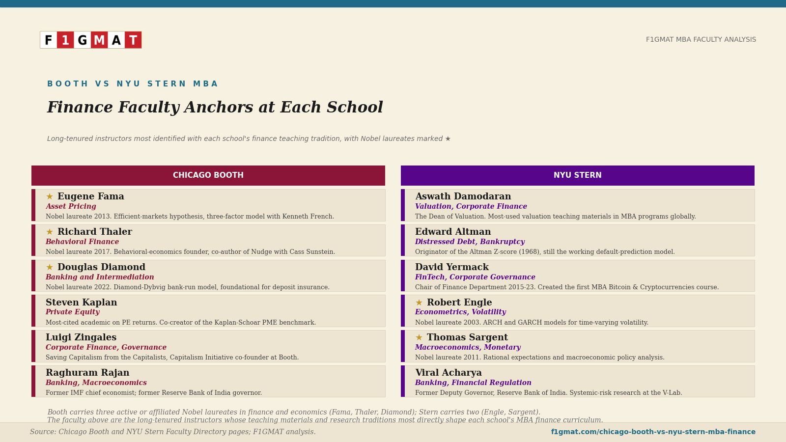 Booth vs. NYU Stern MBA Faculty Comparison
