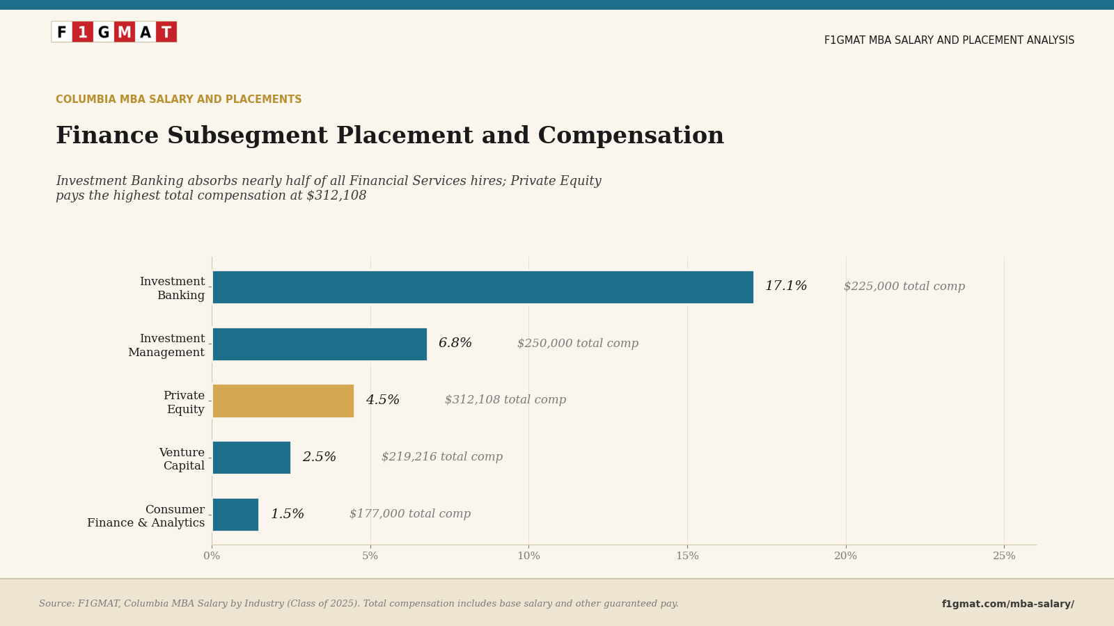 Columbia MBA Finance Sub-segment placements and Essay Tips