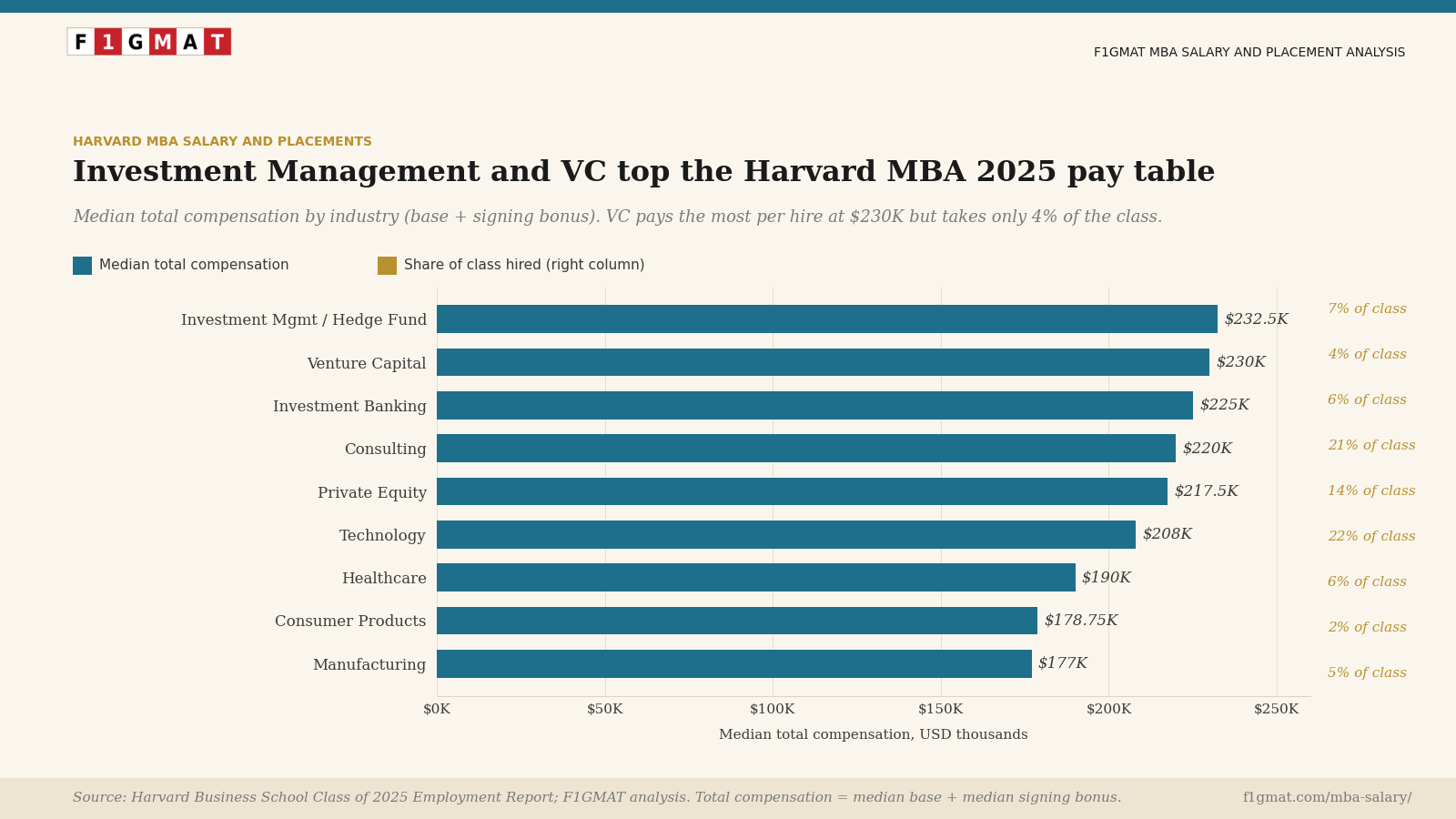 Investment Management and VC Top Compensation by Function