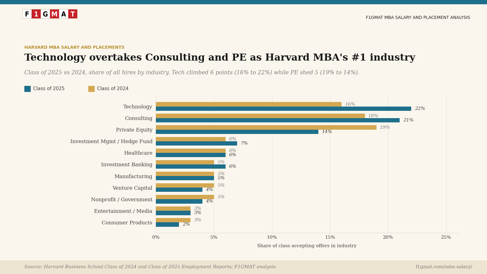 Harvard MBA Salary and Placements: 2024 vs. 2025