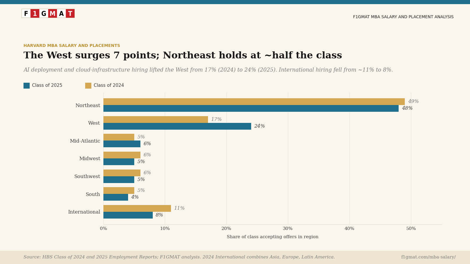 harvard MBA regional hiring trend change