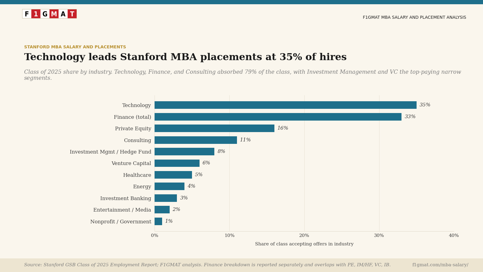 Stanford MBA Industry Placement Trends