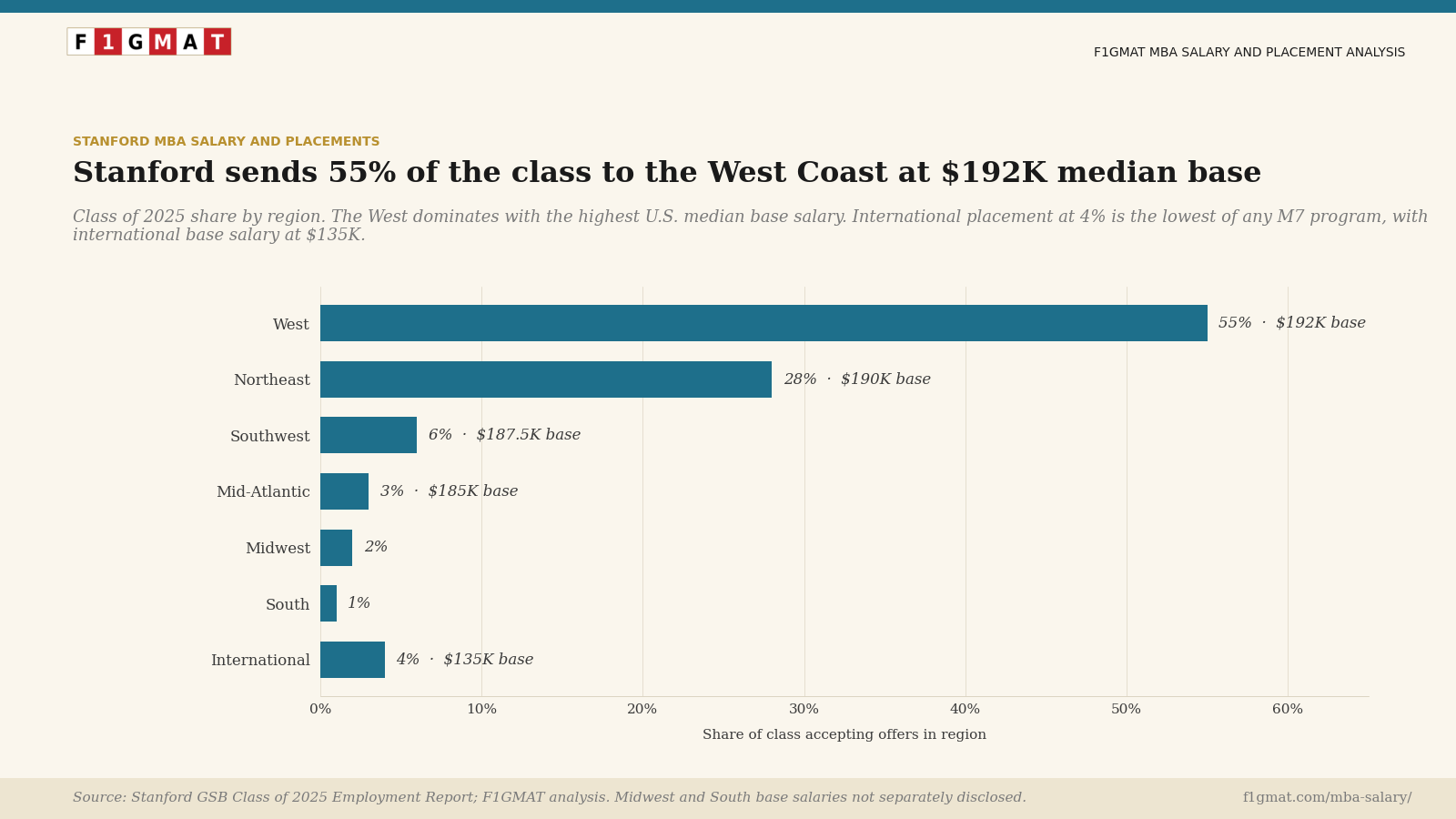 Stanford MBA Regional Trends