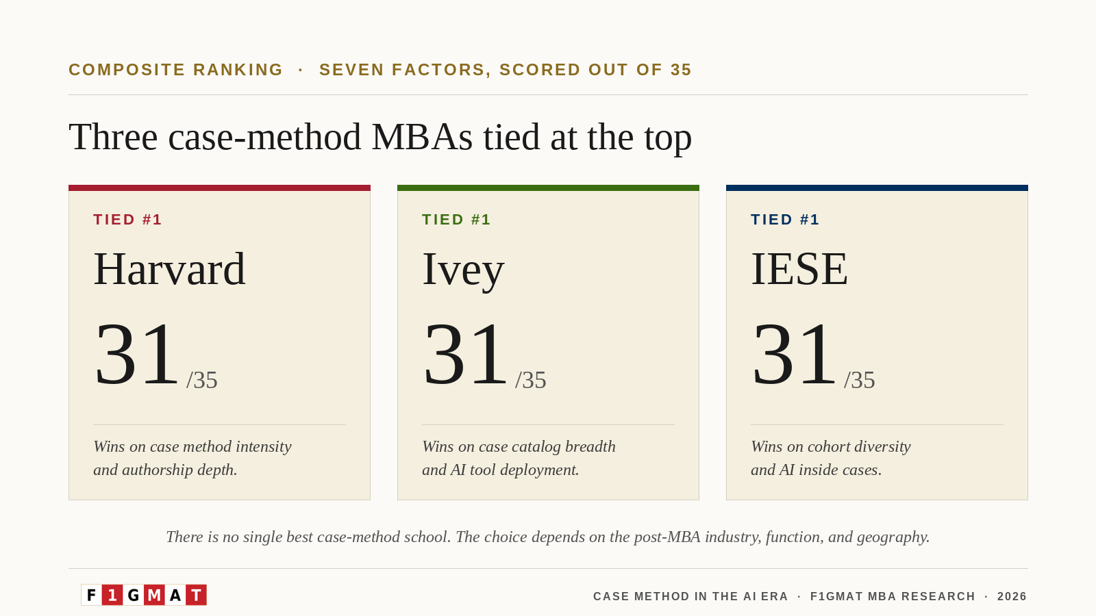 Case Study Method Top MBA Programs