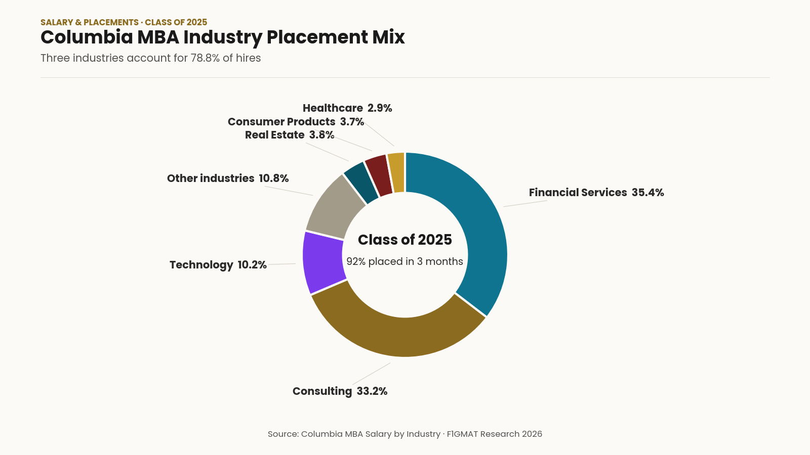 Columbia MBA Salary and Placements by Industry