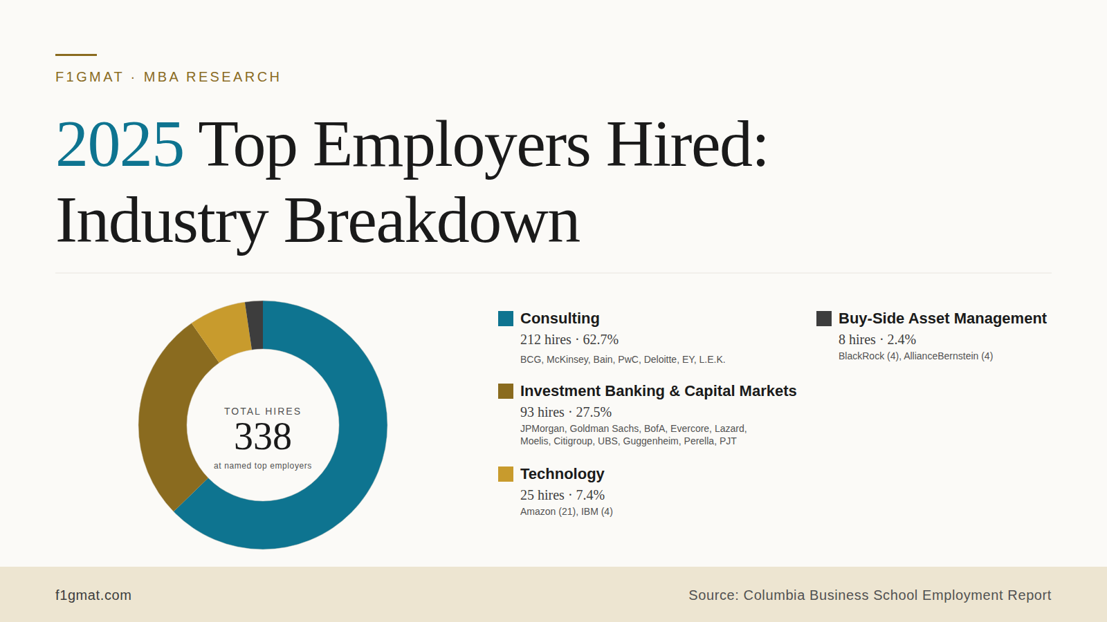 Columbia MBA Top Employers Industry Breakdown