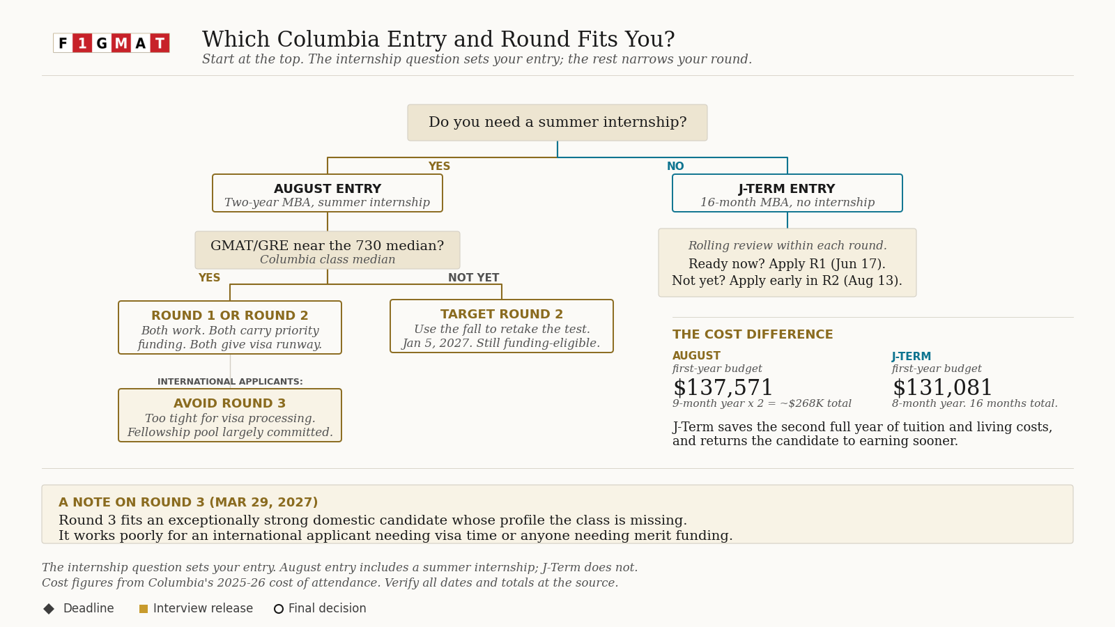 Columbia MBA Decision Tree: J Entry vs August Entry, vs Visa vs Priority Funding
