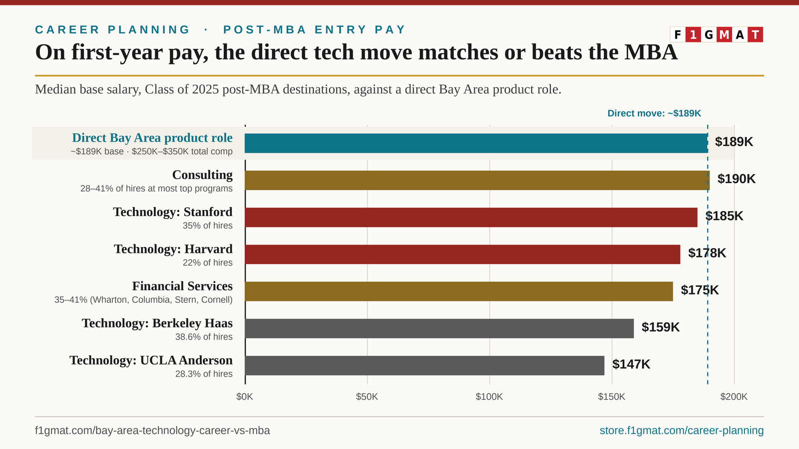 Bay Are Product roles vs. All MBA Roles