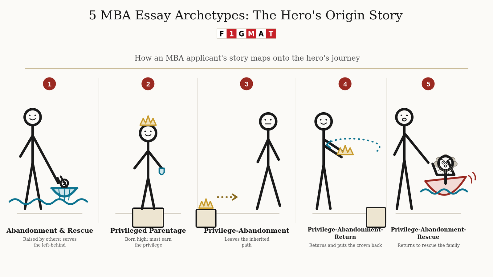 MBA Essay Archetypes