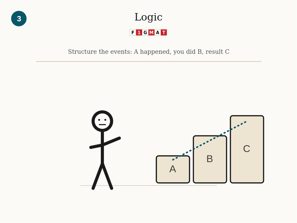 MBA Essay Writing Story Element #3 - Logic