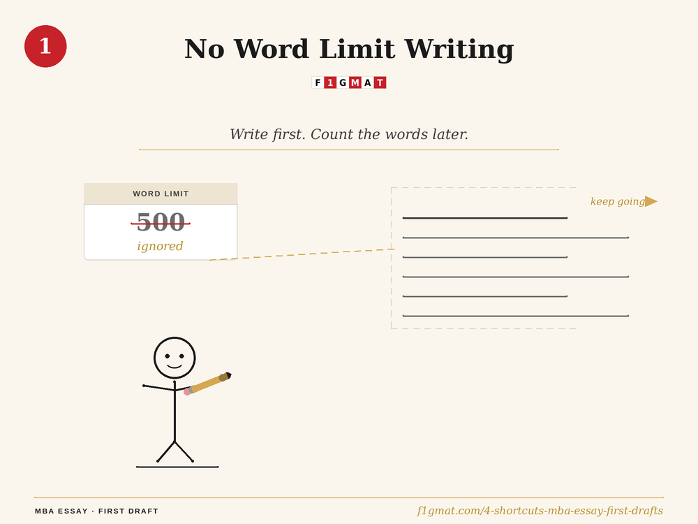 MBA Essay Writing - No Word Limit Writing