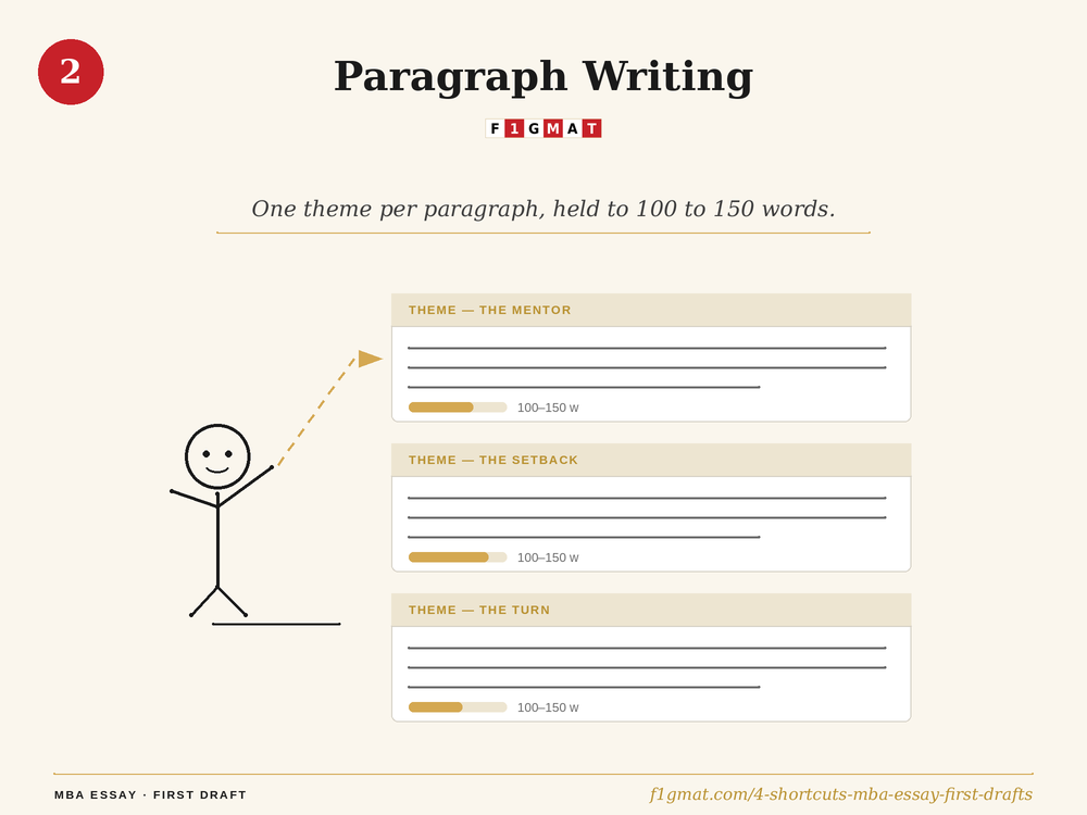 Paragraph Writing - MBA Essay First Draft