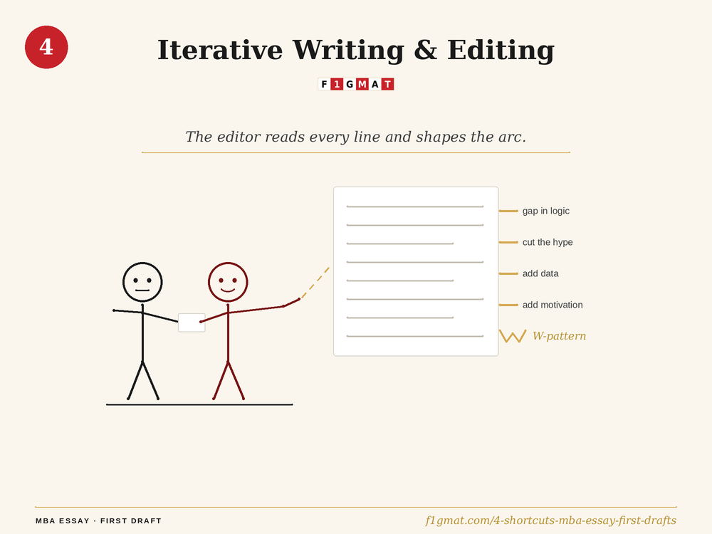 Iterative Writing and Editing in MBA Essay Draft