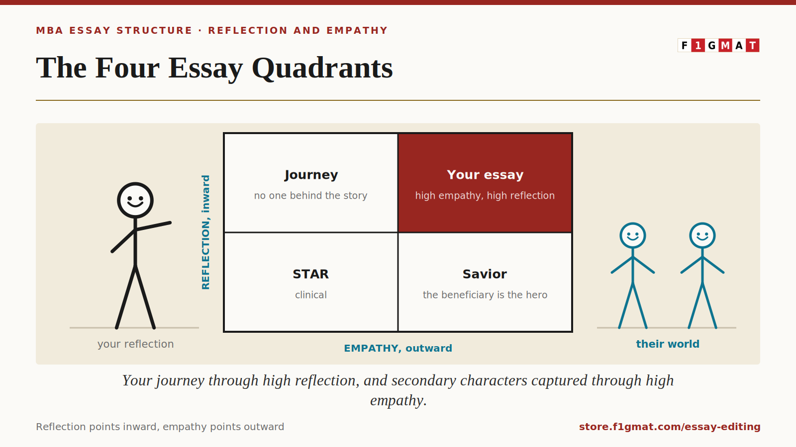 Two by two matrix of reflection against empathy showing the STAR, journey, savior, and high empathy high reflection essay types