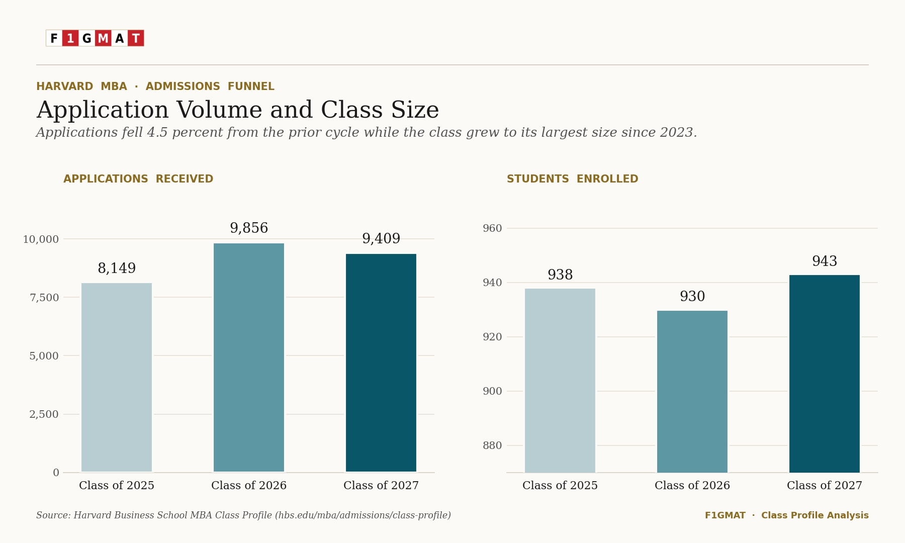 Application Volume and Class Size - harvard MBA 2027 Class