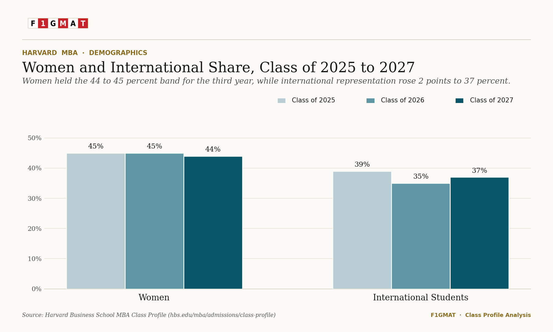harvard mba class of 2027 Women and International Percentage