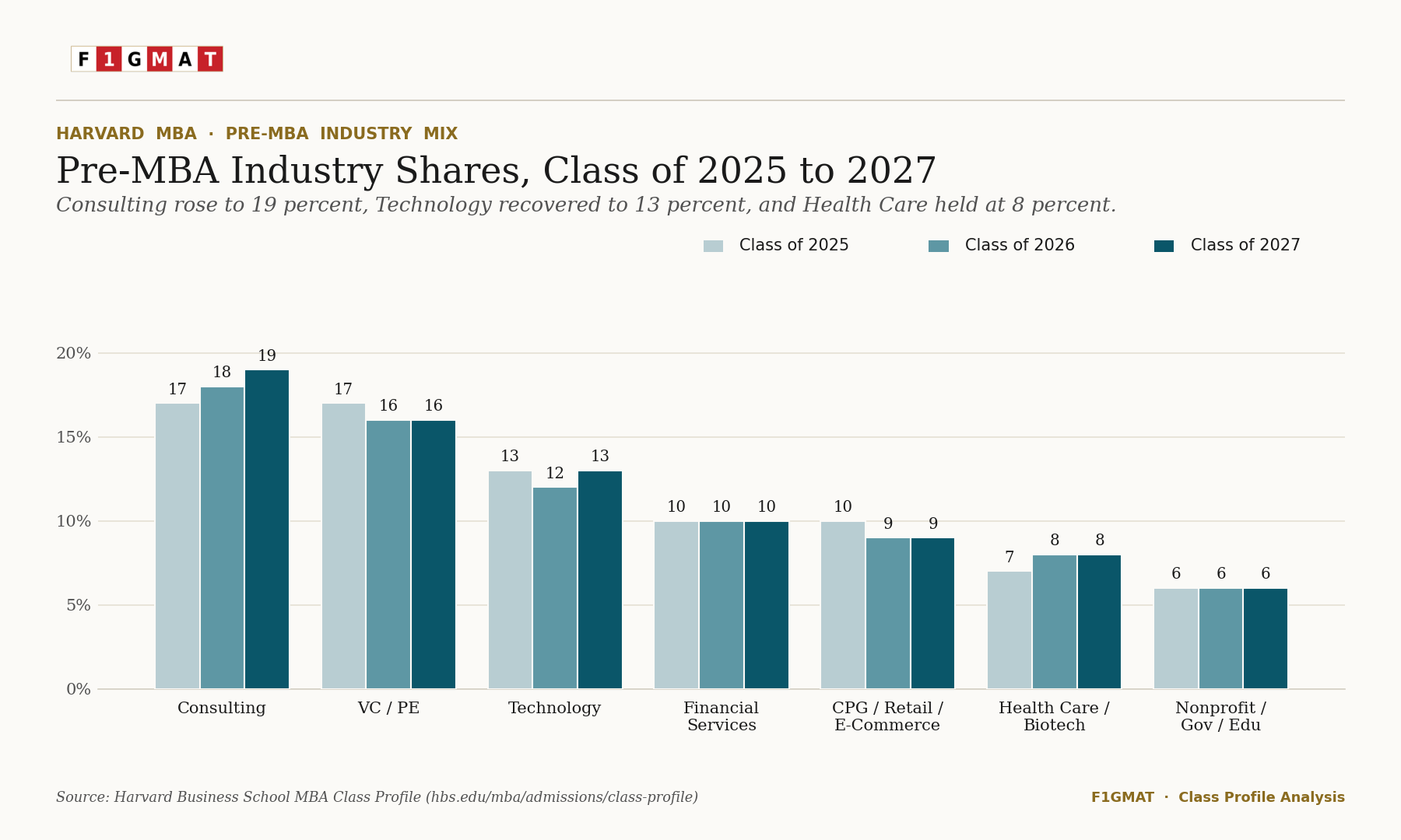 Pre-MBA Industry Harvard MBA Class of 2027 Analysis