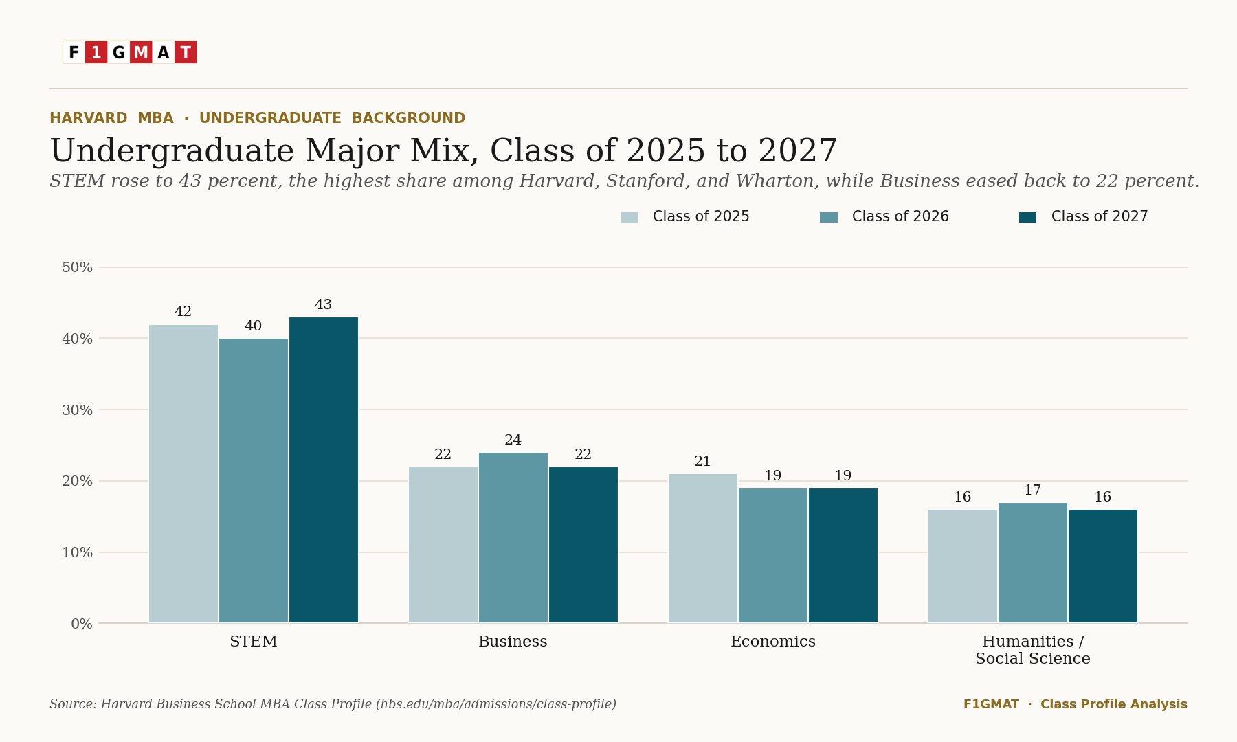 Harvard MBA Class of 2027 Undergraduate Degree Trends