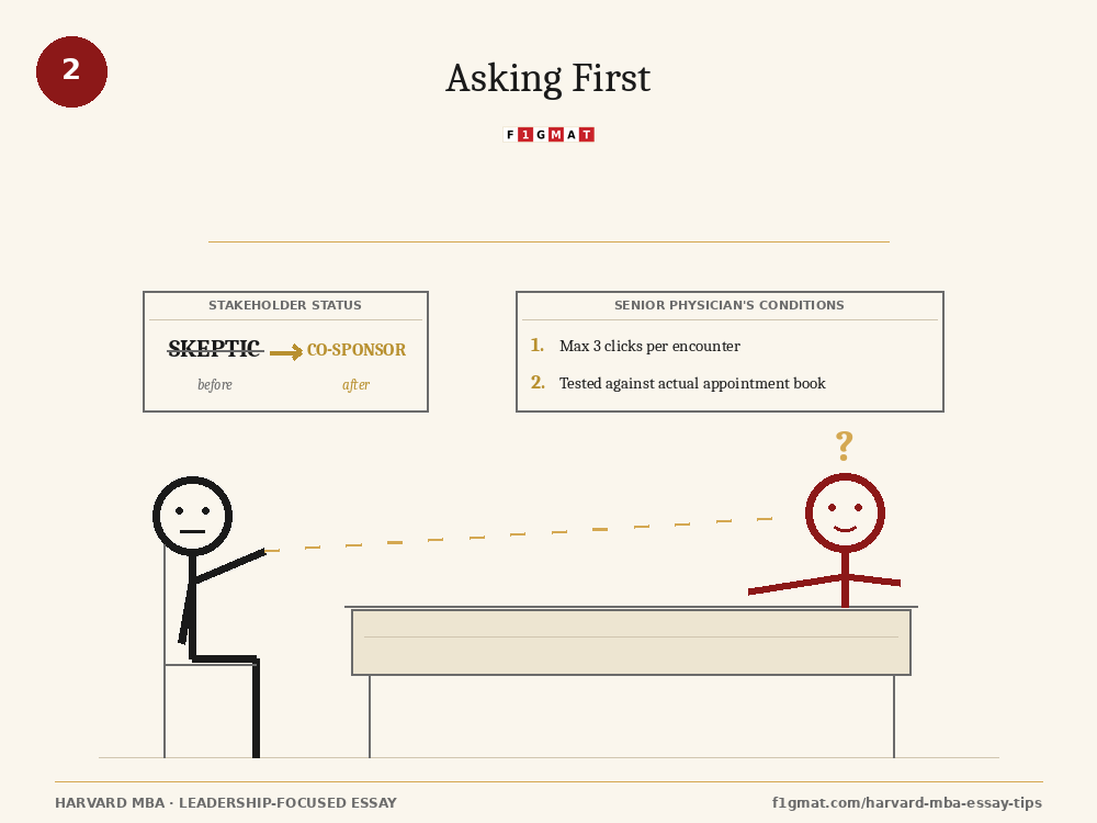 Harvard MBA leadership Essay Buy-In