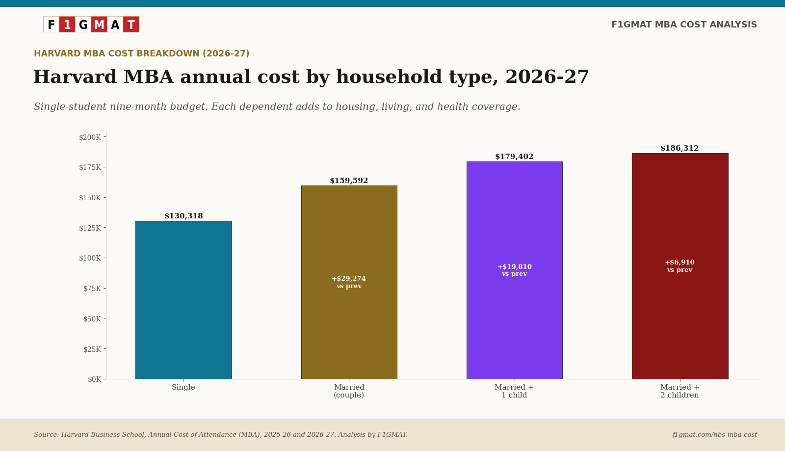 Harvard MBA Household IMPACT on total cost