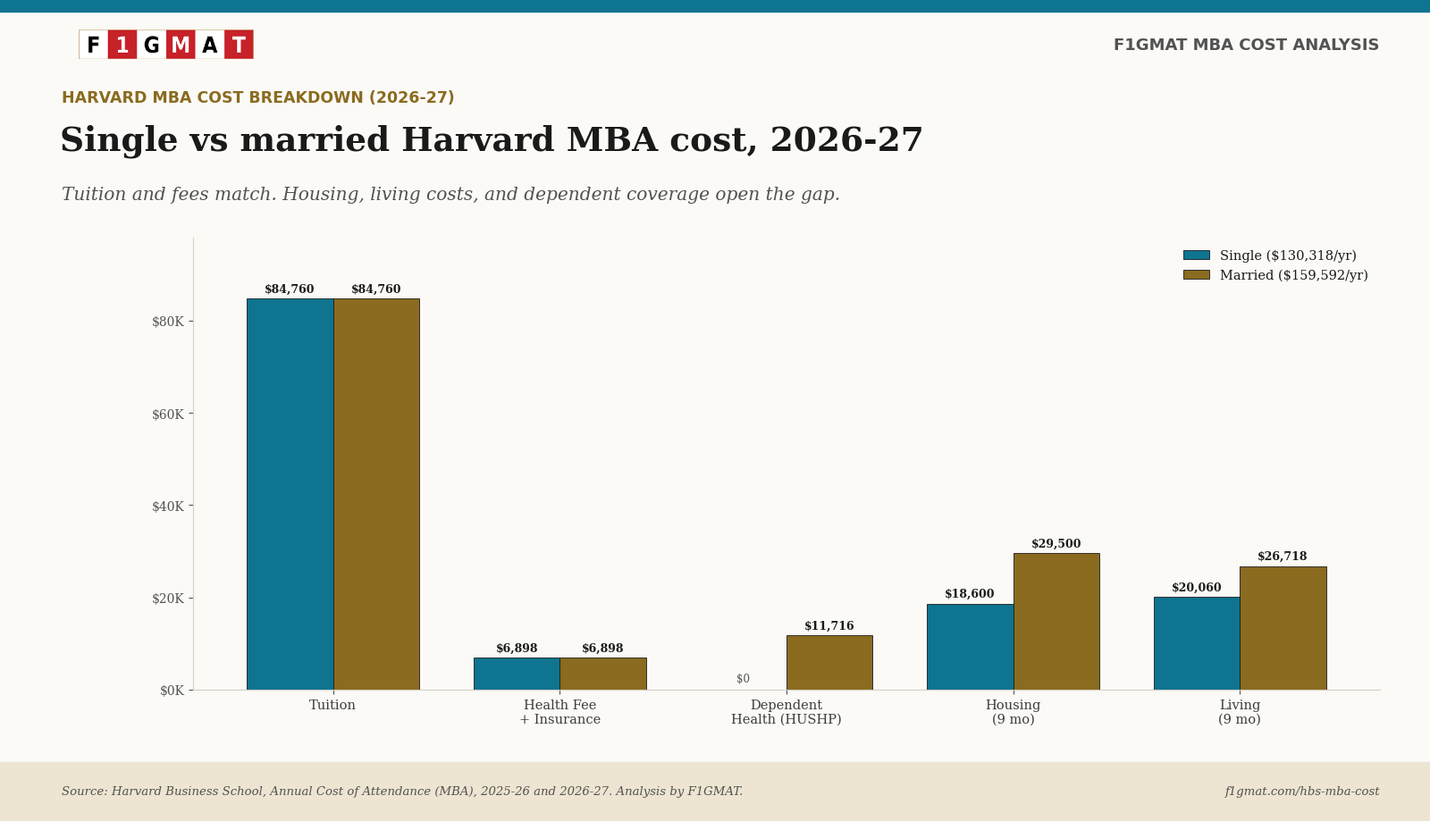 Harvard MBA Cost Single vs. Married