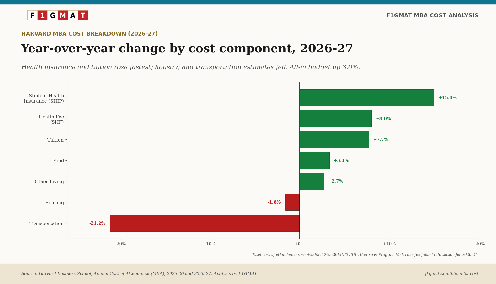 Harvard MBA Cost Changes