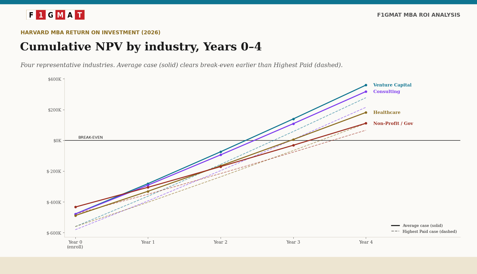 Harvard MBA ROI NPV Cumulative By industry