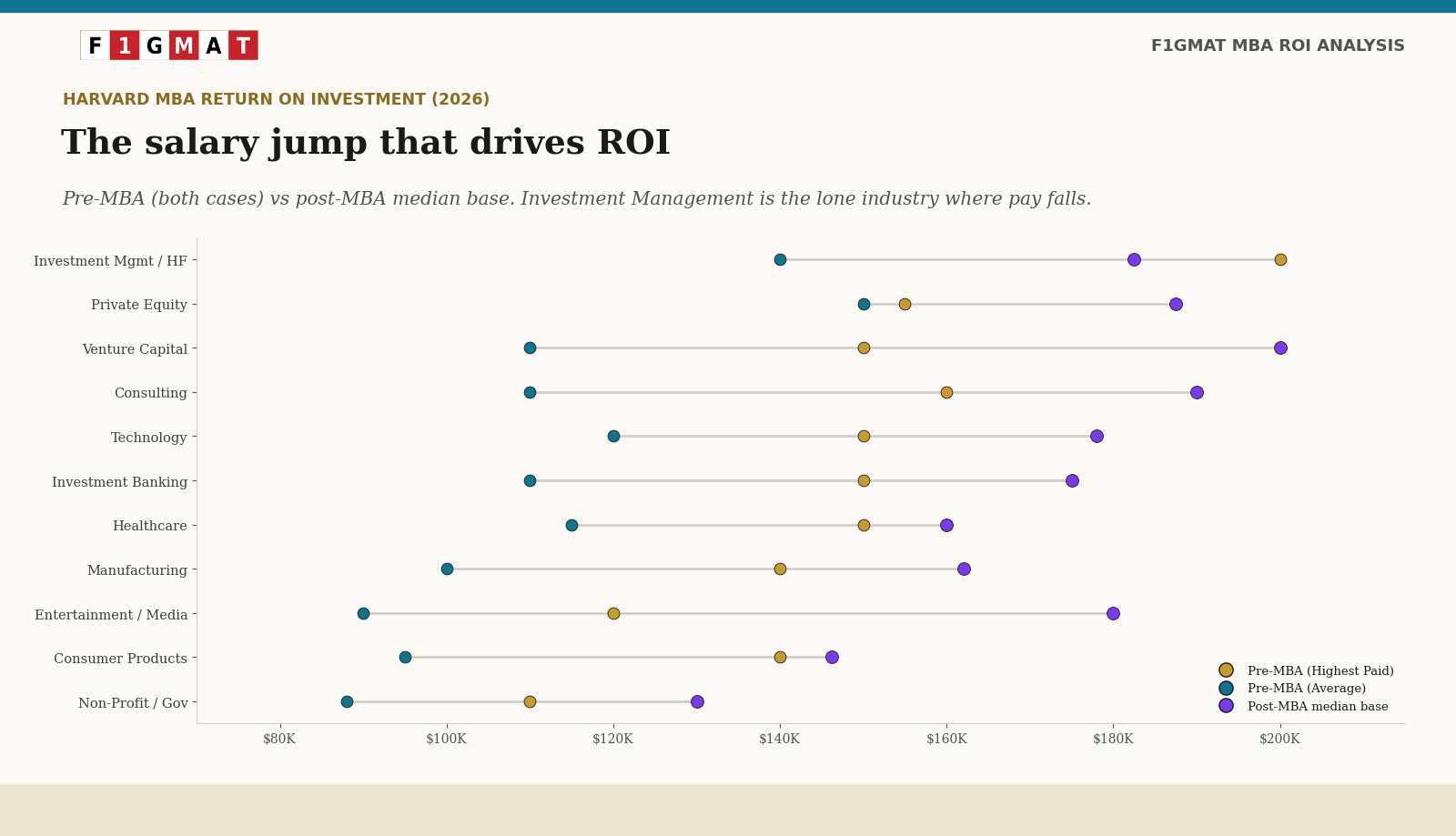 Pre-MBA Industry IMPACT on post-MBA salary