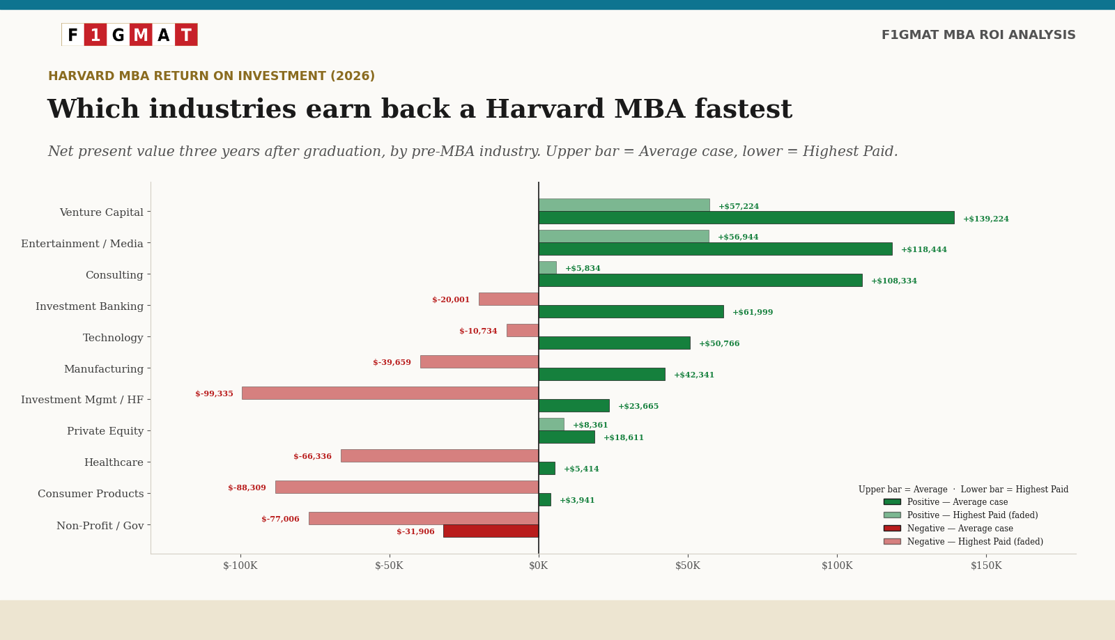 Harvard MBA Industry with the fastest ROI