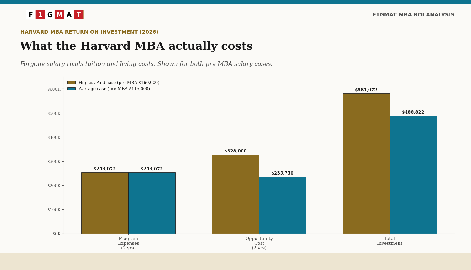 Harvard MBA ROI - High Paying vs. Average Paying pre-MBA roles