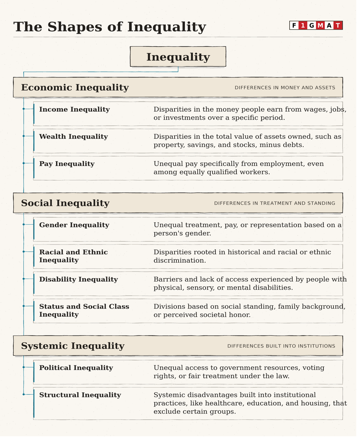 Inequality Types in Society