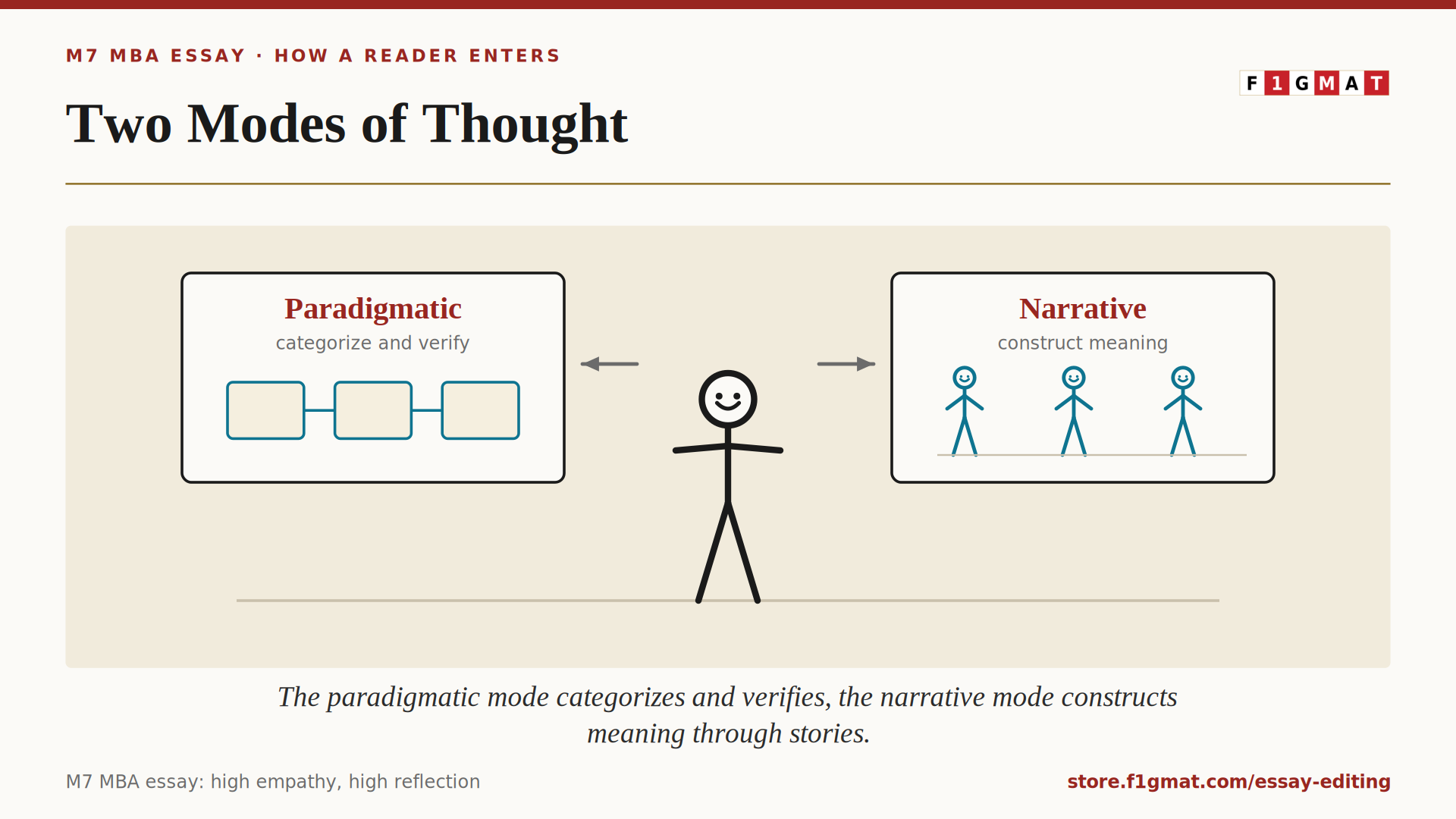 Two Modes of Thoughts