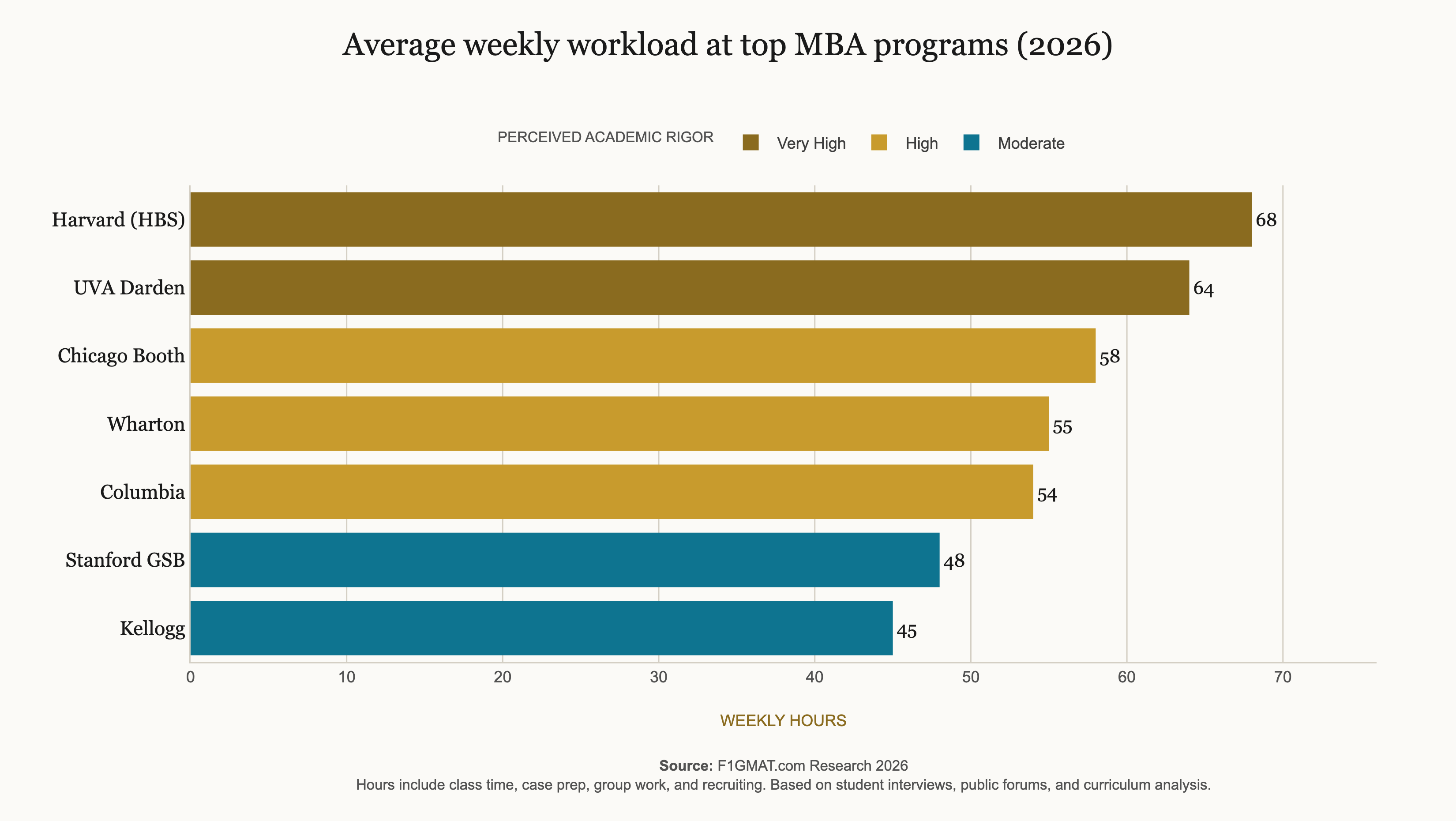 Rigor Measure with Average Weekly Workload at Top MBA Programs
