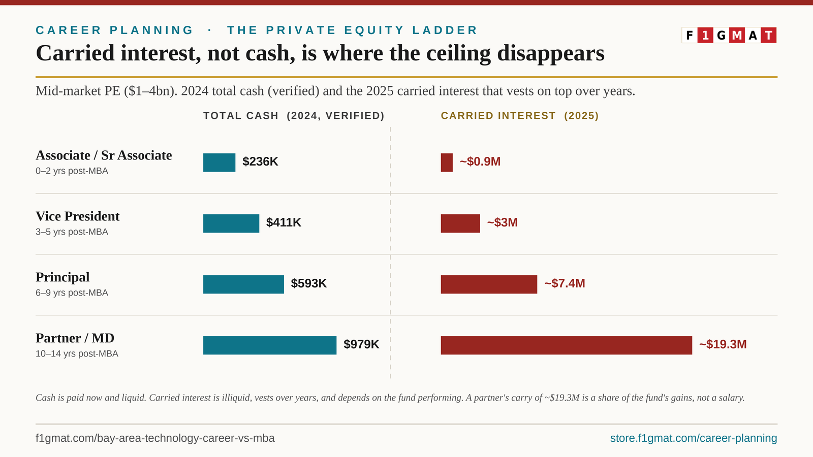 PE Career and Equity Earnings