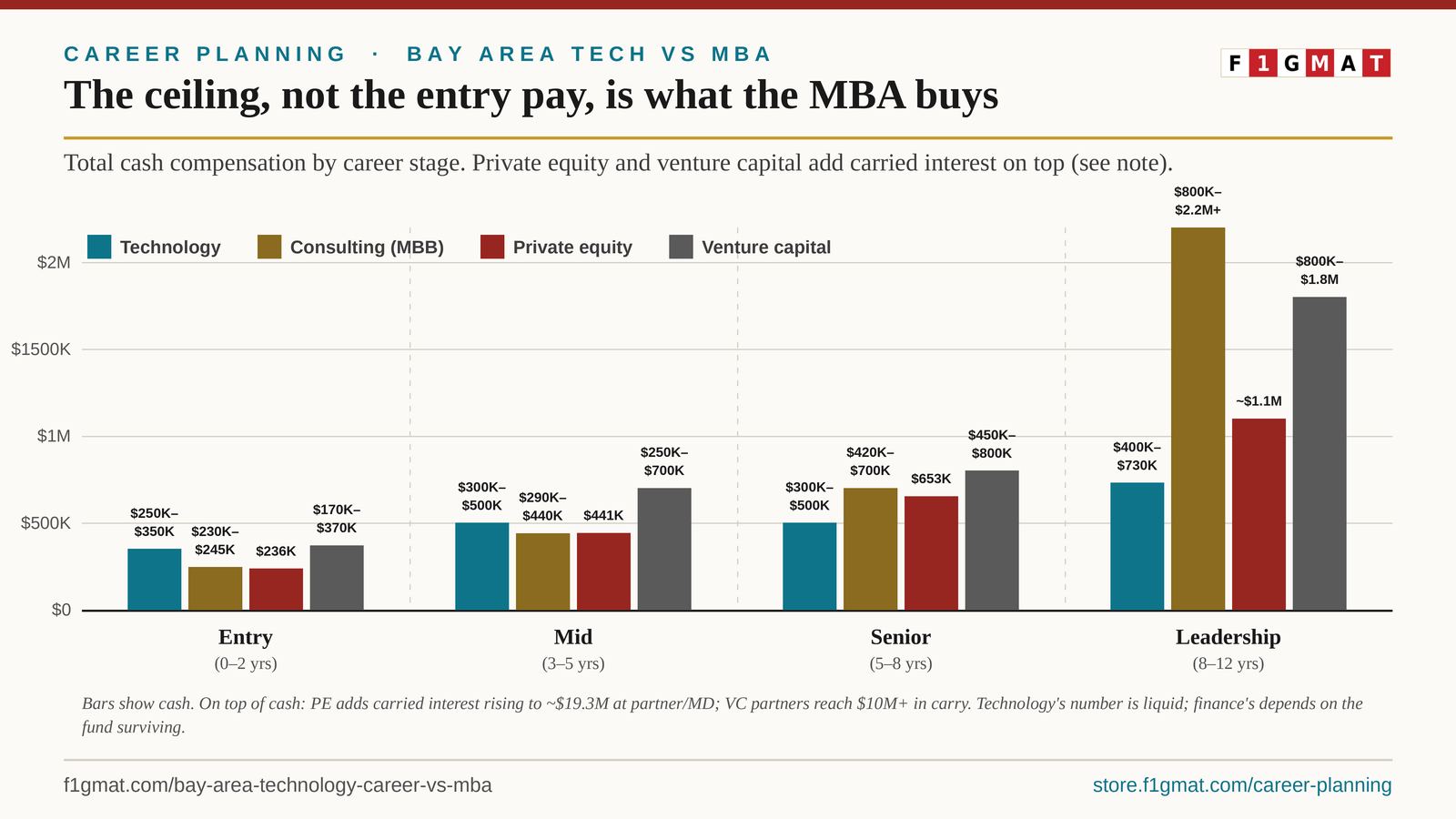 Salary Ceiling Bay Areas vs. Not-Tech MBA Functions
