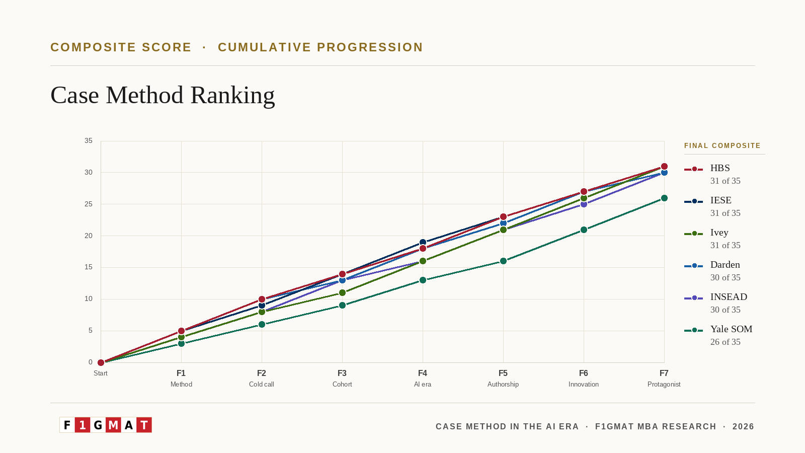 7 factors case study method ranking