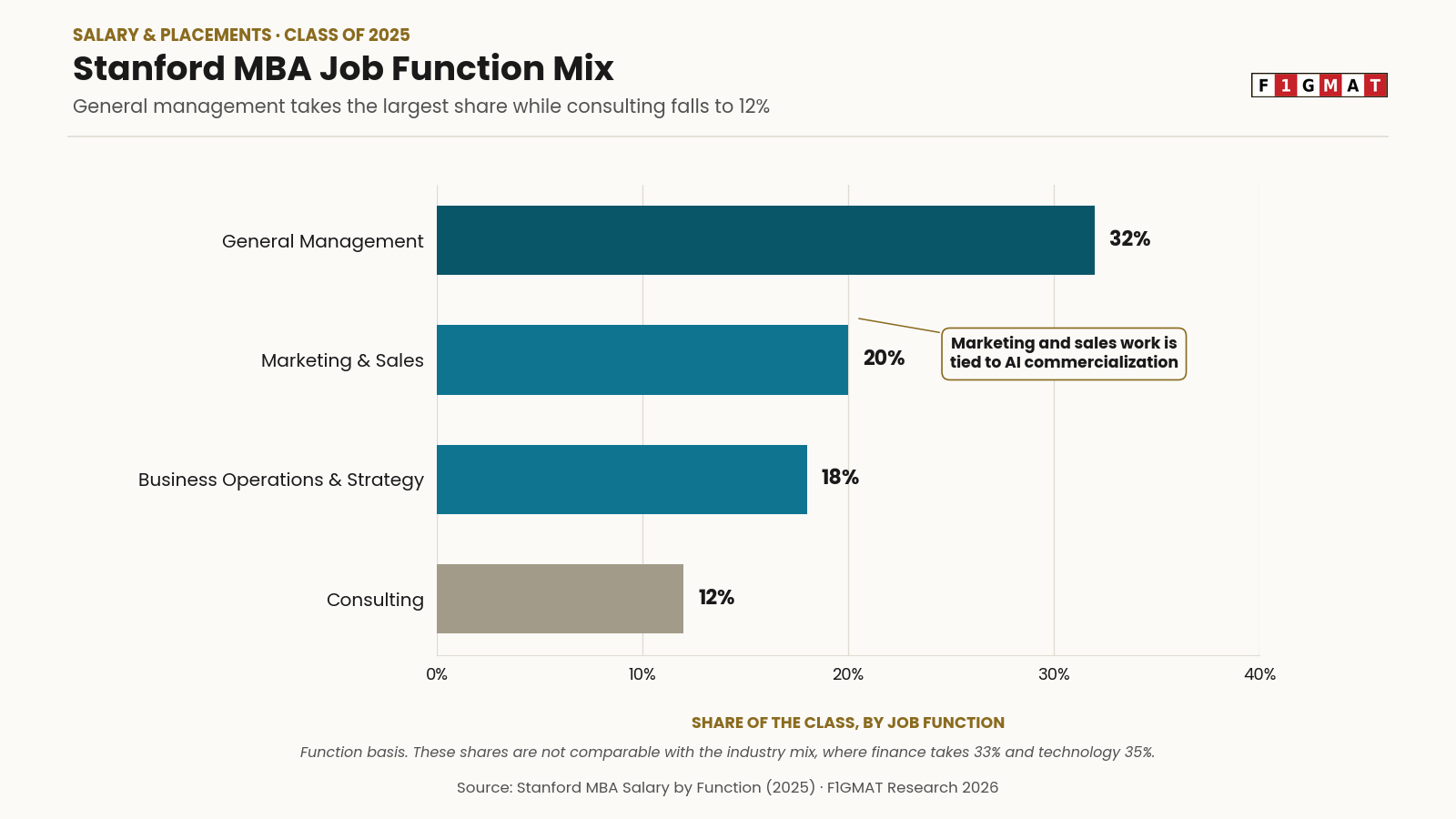 Stanford MBA Salary by Job Function