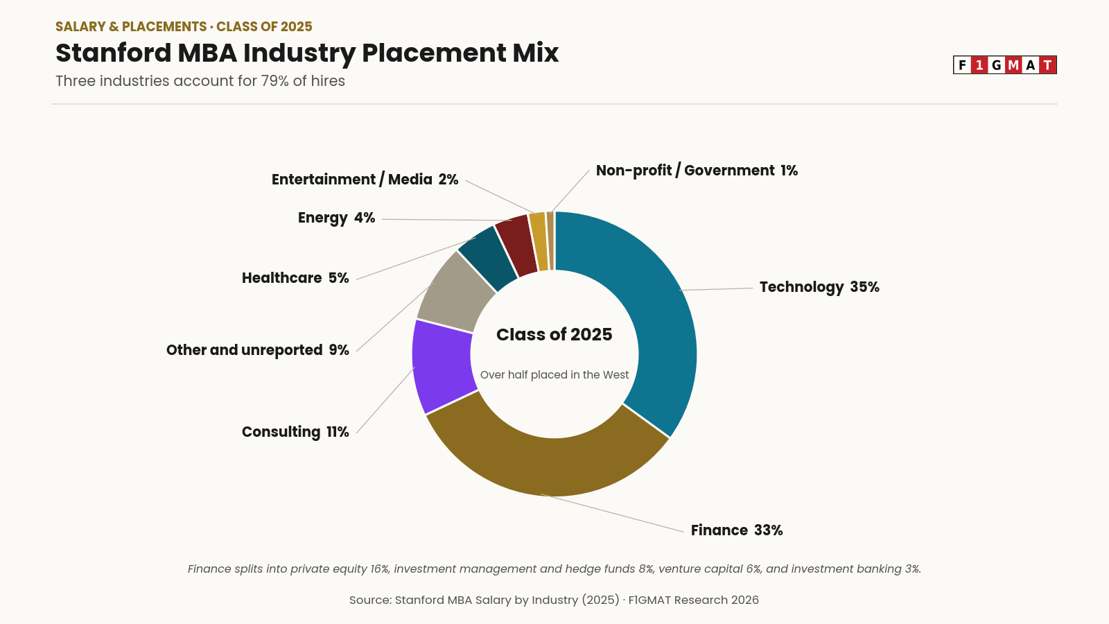Stanford MBA Placements by Industry