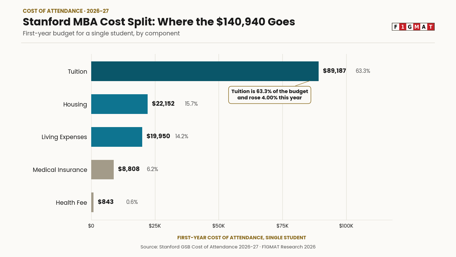 Stanford MBA Cost Split Up