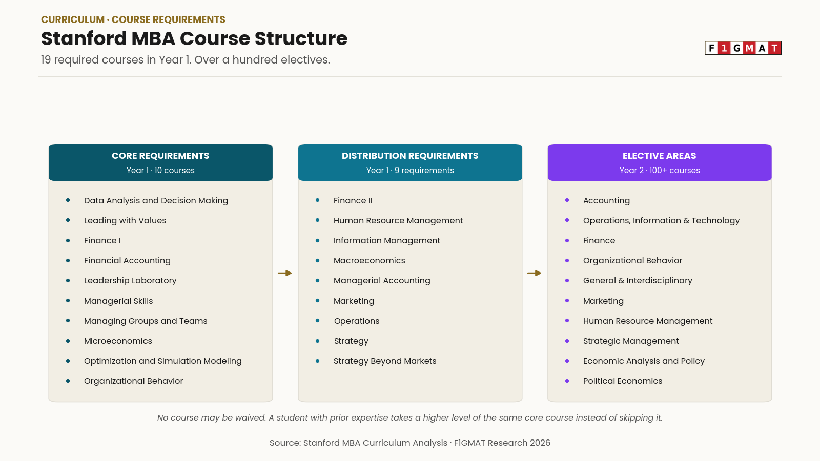 Stanford MBA Course List - Core and Electives