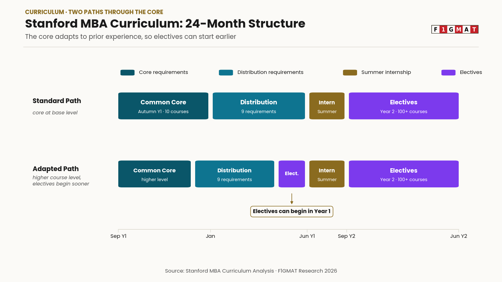 Stanford MBA Curriculum Timeline Flexibility
