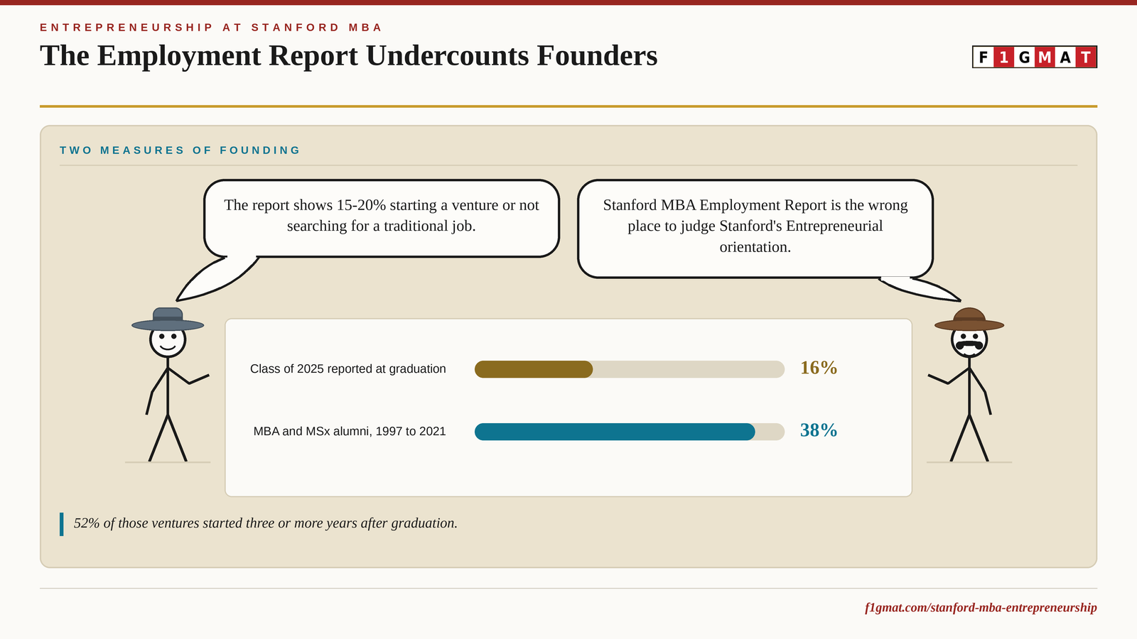 Immediate Post-MBA Entrepreneurship vs. 3-5 years post-MBA GSB MBA