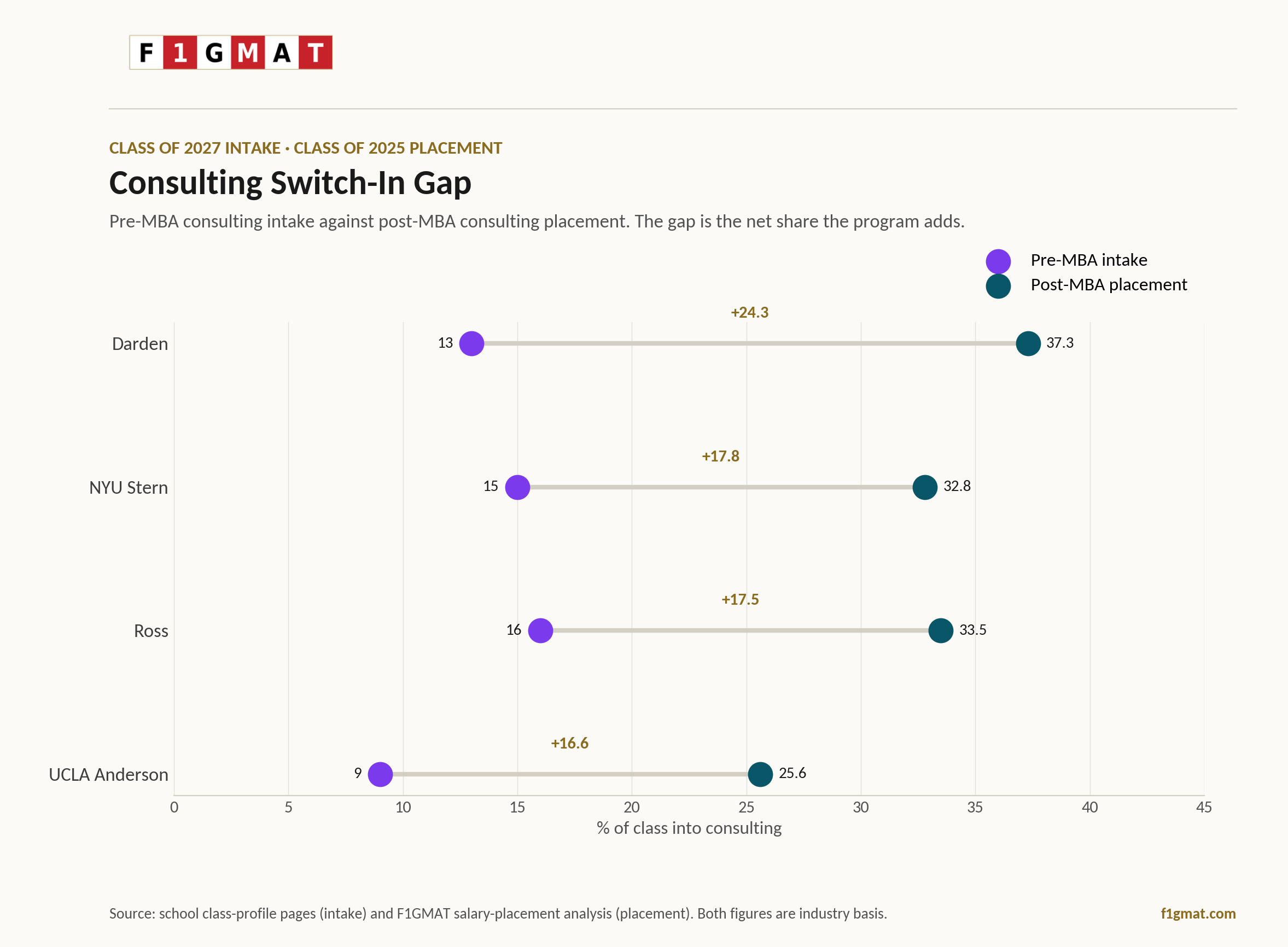 Consulting Career Switch from Class of 2027 Analysis from F1GMAT