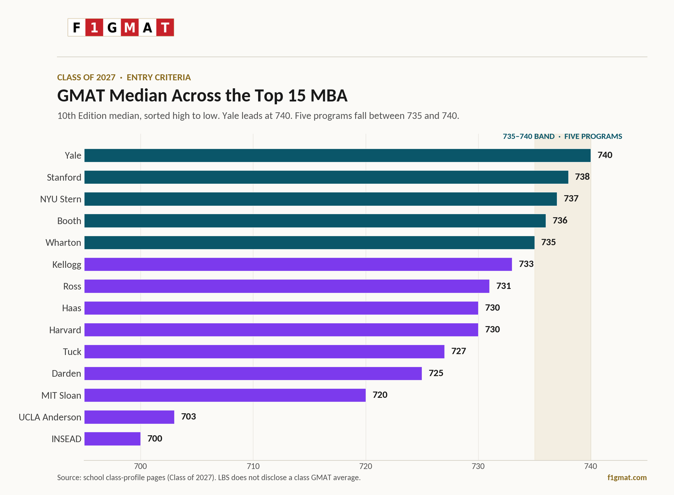 Top 15 MBA Class of 2027 GMAT Median Score
